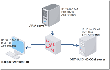 network_diagram_aria_orthanc_eclipse